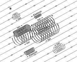 Graphical representation of ions and electrons moving in a spiral along magnetic field lines, with directional information.