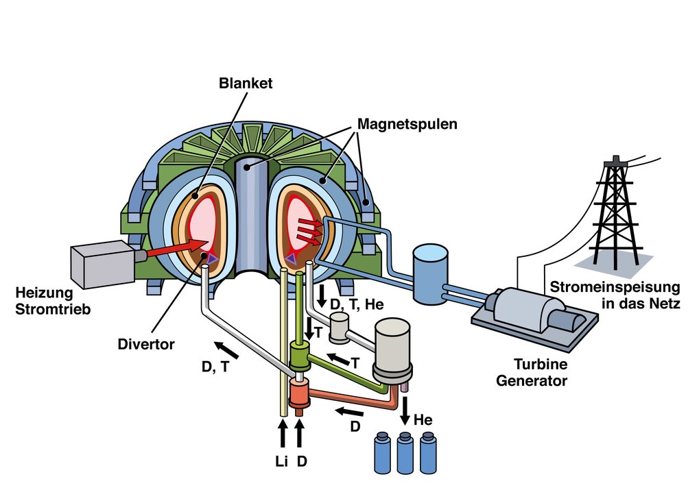 Термоядерный реактор схема и принцип работы