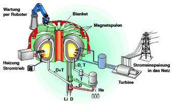 nuclear fusion power plant diagram