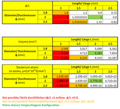 Table with all feasible dimensions of blower gun pellets. Technical analysis of current launcher set up by W. Weisbart/ J. Blanco Acebes