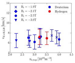 Maximum of the ExB flow at the L-H transition versus the edge electron density in deuterium (blue) and hydrogen (red) plasmas. Different symbols indicate different magnetic field strengths.