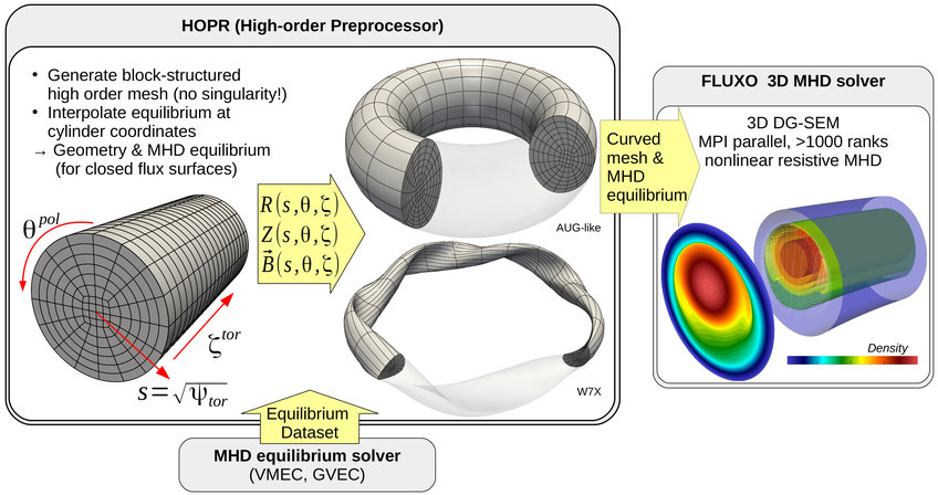 Case study: MHD