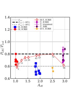 Measured power threshold to reach H-mode, PLH, for different isotopic compositions normalised to the expected scaling law Pscal ~ 1/Aeff plotted against the effective isotopic mass Aeff. Numbers next to the symbols for the hydrogen-tritium mixed plasmas (red diamonds) indicate the tritium fraction in percent. Comparing plasmas of the same isotopic mass but different isotopic composition reveals a different power threshold. For example, an isotopically pure deuterium plasma (blue) has a much lower power threshold than a mixture of hydrogen and tritium (red diamond) of the same mass, which was not expected according to the scaling law.