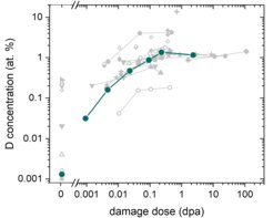 Entwicklung der Deuterium-Konzentration als Funktion der Bestrahlungsdosis. In Grau sind unterschiedliche Daten aus der Literatur gezeigt, in Grün die neuen am IPP gemessenen Daten.