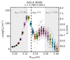 Gradient of the logarithmic temperature profile measured with the thermal helium beam diagnostic versus major radius for an ASDEX Upgrade H-mode discharge. The corresponding decay length is given on the secondary y-axis. Around the separatrix, indicated as dashed line, the temperature decay length is not constant.